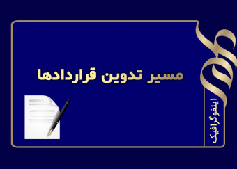 مسیر تدوین قراردادها در بنیاد ملی علم ایران