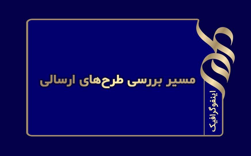مسیر بررسی طرح‌های ارسالی به بنیاد ملی علم ایران