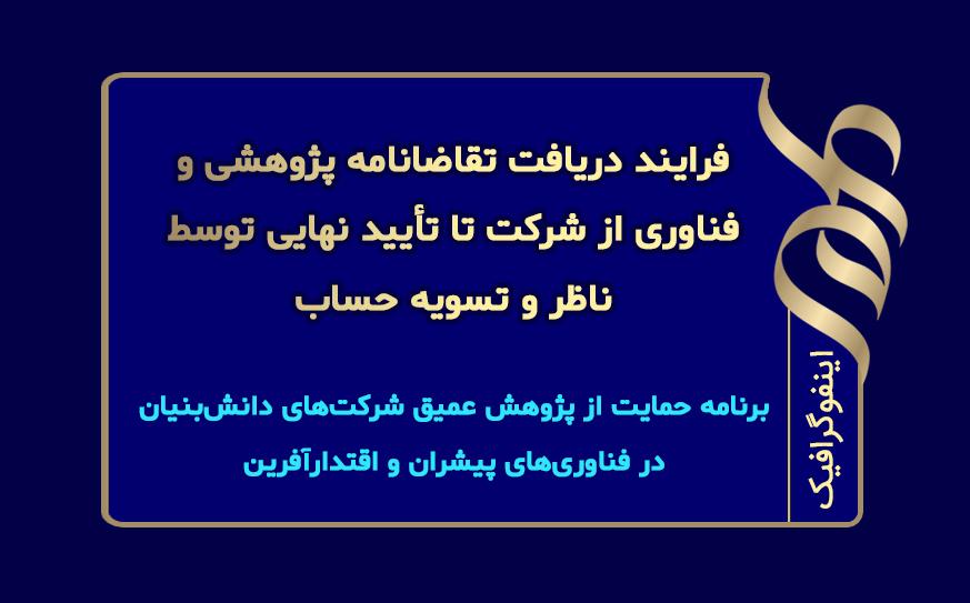 فرایند دریافت تقاضانامه پژوهشی و فناوری از شرکت تا تأیید نهایی توسط ناظر و تسویه حساب